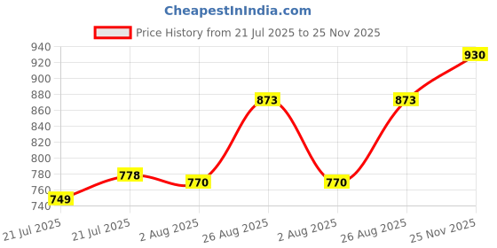 flipkart.com forsquare Puri Maker Press Machine Roti Presser for Home Non Stick Poori Maker Kitchen Roti and Khakra Maker forsquare Price History Graph from 21 Jul 2025 to 25 Nov 2025