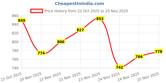 flipkart.com forsquare Puri Maker Puri Press Kitchen Press Chapati Machine Roti Maker 6.75in Roti and Khakra Maker forsquare Price History Graph from 22 Oct 2025 to 24 Nov 2025