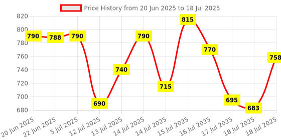 flipkart.com forsel Puri Maker Puri Press Kitchen Press Chapati Machine Roti Maker Roti and Khakra Maker forsel Price History Graph from 20 Jun 2025 to 17 Jul 2025