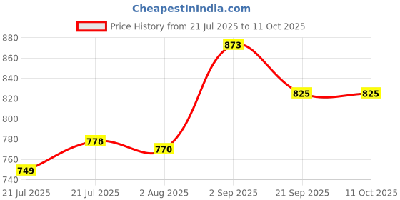 flipkart.com forsquare Puri Maker Puri Press Kitchen Press Chapati Machine Roti Maker Roti and Khakra Maker forsquare Price History Graph from 21 Jul 2025 to 10 Oct 2025