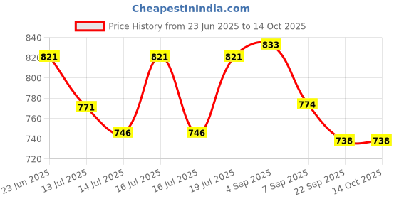 flipkart.com luxafare Puri Maker Puri Press Kitchen Press Chapati Machine Roti Maker Roti Roti/Khakhra Maker luxafare Price History Graph from 23 Jun 2025 to 13 Oct 2025