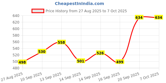 flipkart.com hriday unique world PURI MAKER Roti and Khakra Maker hriday unique world Price History Graph from 27 Aug 2025 to 7 Oct 2025