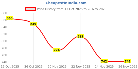 flipkart.com forsel Puri Pathiri Chapati Maker Press Machine | High-Quality 7.50inch Roti and Khakra Maker forsel Price History Graph from 13 Oct 2025 to 26 Nov 2025