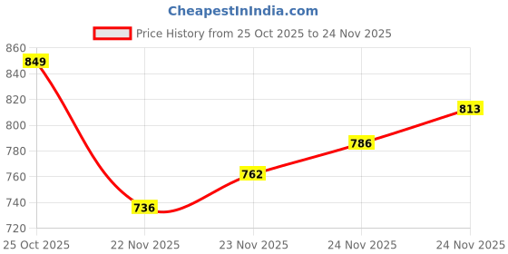 flipkart.com forsquare Puri Pathiri Chapati Maker Press Machine Roti, Poori, Papad 6.75 Roti and Khakra Maker forsquare Price History Graph from 25 Oct 2025 to 24 Nov 2025