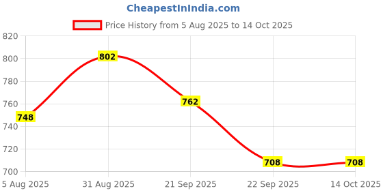 flipkart.com shoppernation Puri Press 6 Inches Roti and Khakra Maker shoppernation Price History Graph from 5 Aug 2025 to 14 Oct 2025