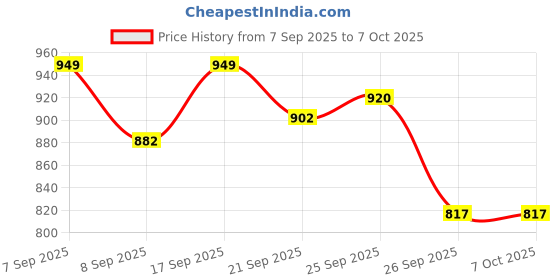 flipkart.com forsqare Puri Press Chapati Maker Roti Maker Khakhra Maker Machine Heavy Quality Iron Roti and Khakra Maker forsqare Price History Graph from 7 Sep 2025 to 7 Oct 2025