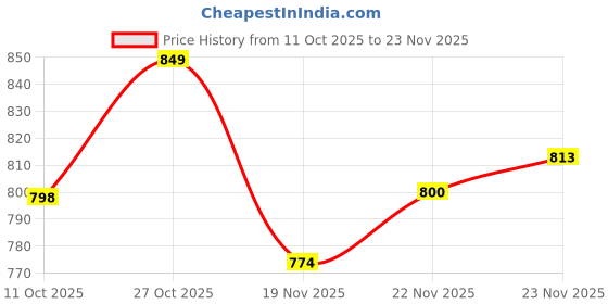 flipkart.com forsel Puri Press Kitchen Press Chapati Roti Maker Machine With Icing Spatula Free Roti and Khakra Maker forsel Price History Graph from 11 Oct 2025 to 23 Nov 2025