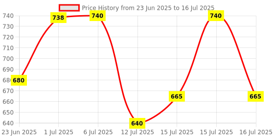 flipkart.com blluex Puri Press Machine Roti Press, Papad/Khakhra/Chapati Maker ab Roti and Khakra Maker blluex Price History Graph from 23 Jun 2025 to 16 Jul 2025