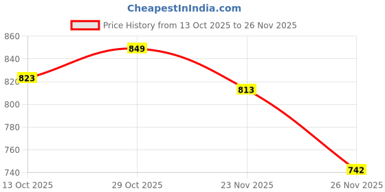 flipkart.com forsel Puri Press Machine with Handle Super Smooth Non-Stick Manual Roti Maker 7.50inch Roti and Khakra Maker forsel Price History Graph from 13 Oct 2025 to 26 Nov 2025