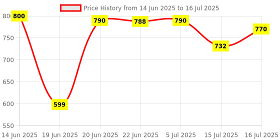 flipkart.com forsel Puri Press Machine with Handle Super Smooth Non-Stick Manual Roti Maker Roti and Khakra Maker forsel Price History Graph from 14 Jun 2025 to 16 Jul 2025