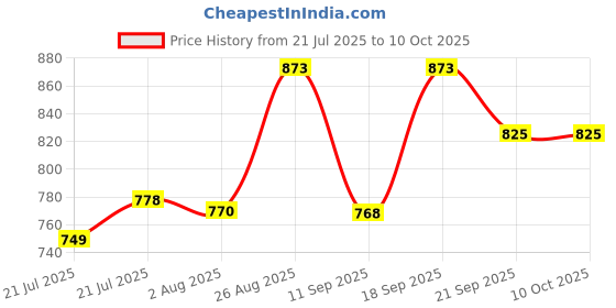 flipkart.com forsquare Puri Press Machine with Handle Super Smooth Non-Stick Manual Roti Maker Roti and Khakra Maker forsquare Price History Graph from 21 Jul 2025 to 9 Oct 2025