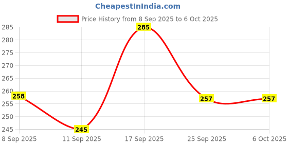 flipkart.com puriffa TAPARIA 840 (Combination Screwdriver Set ) TP-001 Standard Commode Urinal puriffa Price History Graph from 8 Sep 2025 to 6 Oct 2025