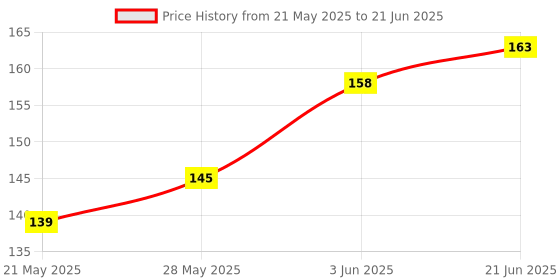 flipkart.com ravariya Purifier Filter Faucet 6 Layer Carbon Activated Dust Chlorine Remover PACK OF 1 Faucet Mount ravariya Price History Graph from 21 May 2025 to 21 Jun 2025