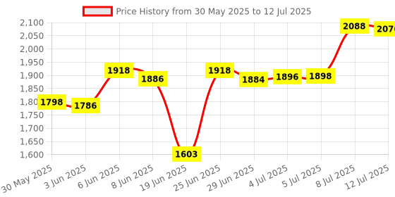 flipkart.com konvio neer Purifier Kit includes 80 GPD Membrane and Inline Sediment and Activated Solid Filter Cartridge konvio neer Price History Graph from 30 May 2025 to 12 Jul 2025