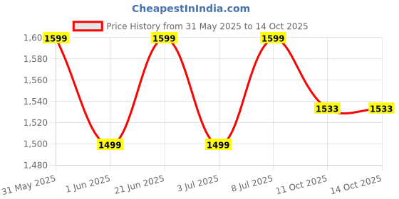flipkart.com purifit by purifit P101 Solid Wire Connector purifit by purifit Price History Graph from 31 May 2025 to 13 Oct 2025
