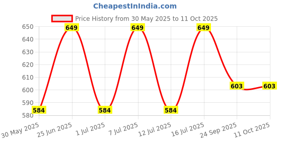 flipkart.com purifit Shower Head Filter Cartridge Fixed Mount purifit Price History Graph from 30 May 2025 to 11 Oct 2025