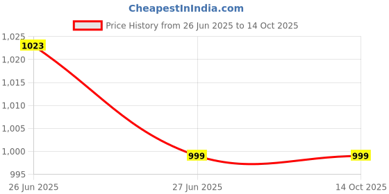 flipkart.com purifit Washing Machine Filter Tap Mount Water Filter purifit Price History Graph from 26 Jun 2025 to 14 Oct 2025