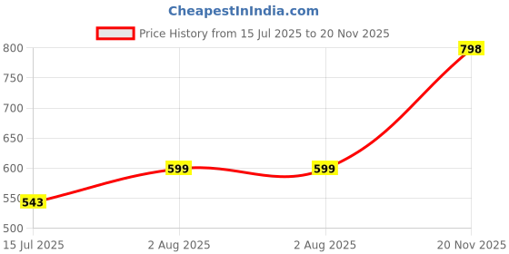 flipkart.com Purifry Power Pack 12 packs of 10 g in one unit Sieve purifry Price History Graph from 15 Jul 2025 to 20 Nov 2025