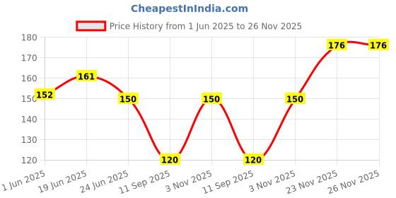 flipkart.com vi-john Purifying Charcoal Shave Foam | Clean & Hydrated skin with Aloevera & Jojoba Oil vi-john Price History Graph from 1 Jun 2025 to 25 Nov 2025