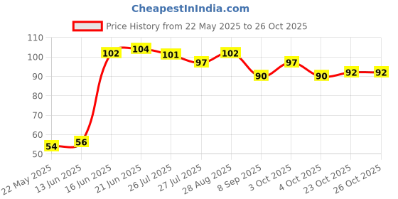 flipkart.com keshavart Purifying Clay Stick Mask Green Tea Cleansing Mask for FaceFace Shaping Mask keshavart Price History Graph from 22 May 2025 to 25 Oct 2025