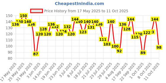 flipkart.com himalaya Purifying Neem Face Pack himalaya Price History Graph from 17 May 2025 to 9 Oct 2025