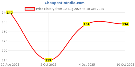 flipkart.com himalaya PURIFYING NEEM SCRUB 100G Scrub himalaya Price History Graph from 10 Aug 2025 to 9 Oct 2025
