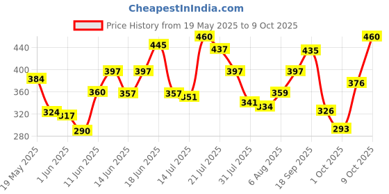 flipkart.com himalaya Purifying Neem|Clinically proven to fight against acne and pimples|100% naturally derived Neem Face Wash himalaya Price History Graph from 19 May 2025 to 9 Oct 2025