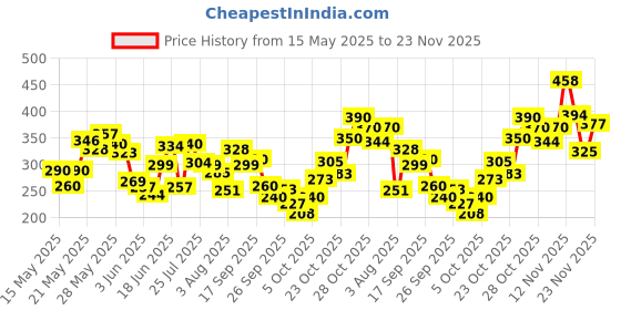 flipkart.com himalaya Purifying Neem|Clinically proven to fight against acne and pimples|100% naturally derived Neem for both men and women Face Wash himalaya Price History Graph from 15 May 2025 to 23 Nov 2025