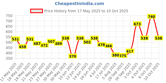 flipkart.com himalaya Purifying Neem|Clinically proven to fight against acne and pimples|Gently cleanses|100% naturally derived Neem Face Wash himalaya Price History Graph from 17 May 2025 to 10 Oct 2025
