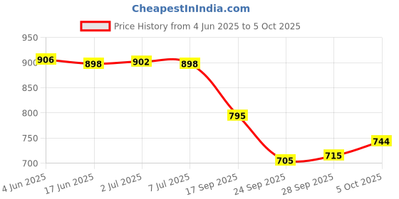 flipkart.com purimaa Digital Print Semi Stitched Lehenga & Crop Top purimaa Price History Graph from 4 Jun 2025 to 5 Oct 2025