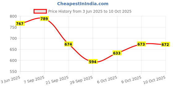 flipkart.com purimaa Digital Print Stitched Lehenga & Crop Top purimaa Price History Graph from 3 Jun 2025 to 10 Oct 2025