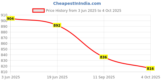 flipkart.com purimaa Digital Print Stitched Lehenga & Crop Top purimaa Price History Graph from 3 Jun 2025 to 4 Oct 2025