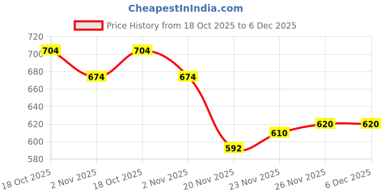 flipkart.com purimaa Digital Print Stitched Lehenga & Crop Top purimaa Price History Graph from 18 Oct 2025 to 5 Dec 2025