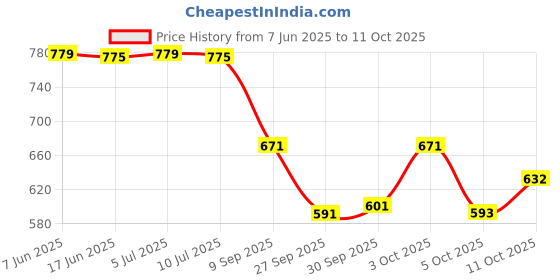 flipkart.com purimaa Floral Print Semi Stitched Lehenga Choli purimaa Price History Graph from 7 Jun 2025 to 11 Oct 2025