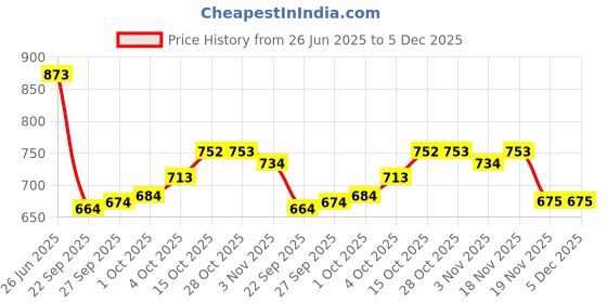 flipkart.com purimaa Floral Print Semi Stitched Lehenga Choli purimaa Price History Graph from 26 Jun 2025 to 5 Dec 2025