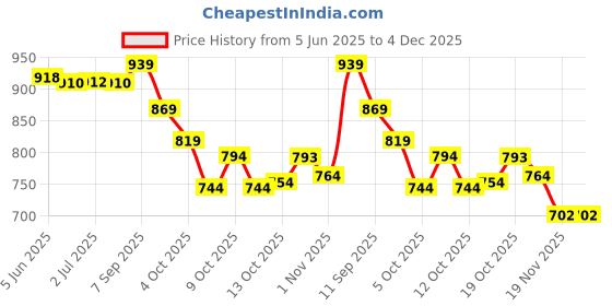 flipkart.com purimaa Floral Print Semi Stitched Lehenga Choli purimaa Price History Graph from 5 Jun 2025 to 4 Dec 2025