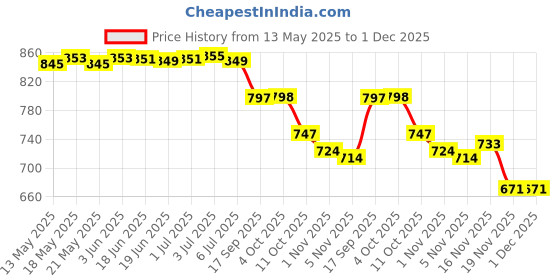 flipkart.com purimaa Floral Print Semi Stitched Lehenga Choli purimaa Price History Graph from 13 May 2025 to 1 Dec 2025