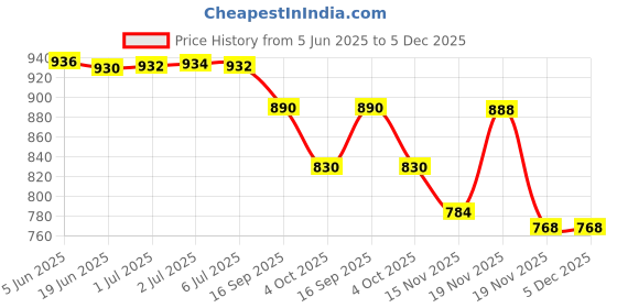 flipkart.com purimaa Floral Print Semi Stitched Lehenga Choli purimaa Price History Graph from 5 Jun 2025 to 5 Dec 2025