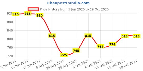 flipkart.com purimaa Floral Print Semi Stitched Lehenga Choli purimaa Price History Graph from 5 Jun 2025 to 18 Oct 2025