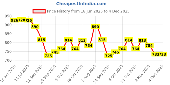 flipkart.com purimaa Floral Print Semi Stitched Lehenga Choli purimaa Price History Graph from 18 Jun 2025 to 4 Dec 2025