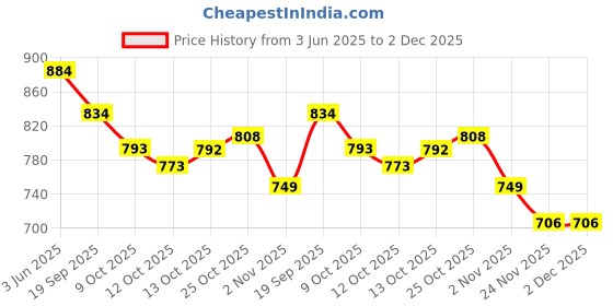 flipkart.com purimaa Floral Print Semi Stitched Lehenga Choli purimaa Price History Graph from 3 Jun 2025 to 2 Dec 2025