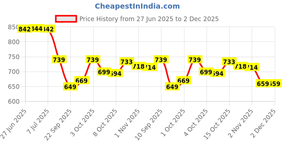 flipkart.com purimaa Floral Print Semi Stitched Lehenga Choli purimaa Price History Graph from 27 Jun 2025 to 2 Dec 2025