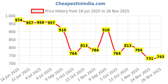 flipkart.com purimaa Floral Print Semi Stitched Lehenga Choli purimaa Price History Graph from 16 Jun 2025 to 26 Nov 2025