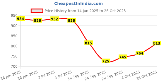 flipkart.com purimaa Floral Print Semi Stitched Lehenga Choli purimaa Price History Graph from 14 Jun 2025 to 26 Oct 2025