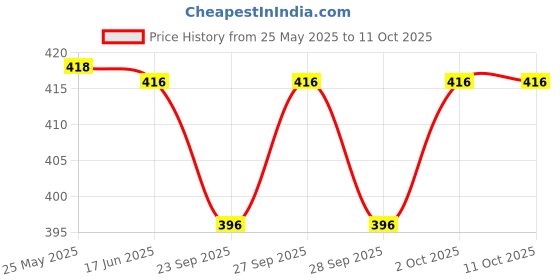 flipkart.com purimaa Printed Georgette Stitched Flared/A-line Gown purimaa Price History Graph from 25 May 2025 to 10 Oct 2025