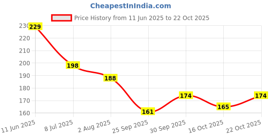 flipkart.com spykar Purist Body Deodarant for Men - 150 ML Deodorant Spray-For Men spykar Price History Graph from 11 Jun 2025 to 22 Oct 2025