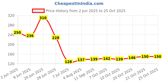 flipkart.com aqua pure grand Purite Spun Water Filter Solid Filter Cartridge Solid Filter Cartridge aqua pure grand Price History Graph from 2 Jun 2025 to 25 Oct 2025