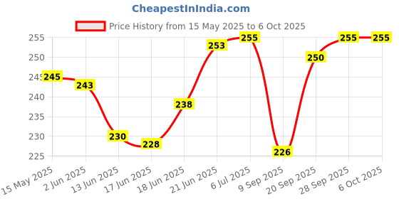 flipkart.com purkait fishnet 1 FINGER 30mm GILLNET LED SINKER, HEIGHT 5F, UP LENGHT 50F, DOWN LENGHT 100F Fishing Net purkait fishnet Price History Graph from 15 May 2025 to 6 Oct 2025