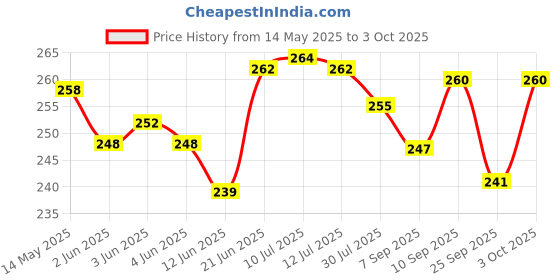 flipkart.com purkait fishnet 1 FINGER 30mm GILLNET MUD SINKER, HEIGHT 5F, UP LENGHT 50F, DOWN LENGHT 100F Fishing Net purkait fishnet Price History Graph from 14 May 2025 to 3 Oct 2025