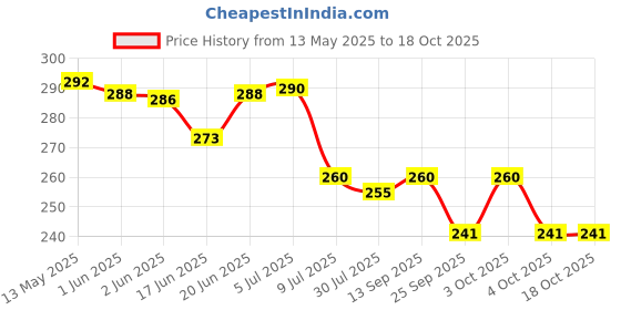 flipkart.com purkait fishnet 1 finger 30mm gilnet lead sinker hight 5 feet,up lenth 50feet,down lenth 100feet Fishing Net purkait fishnet Price History Graph from 13 May 2025 to 18 Oct 2025